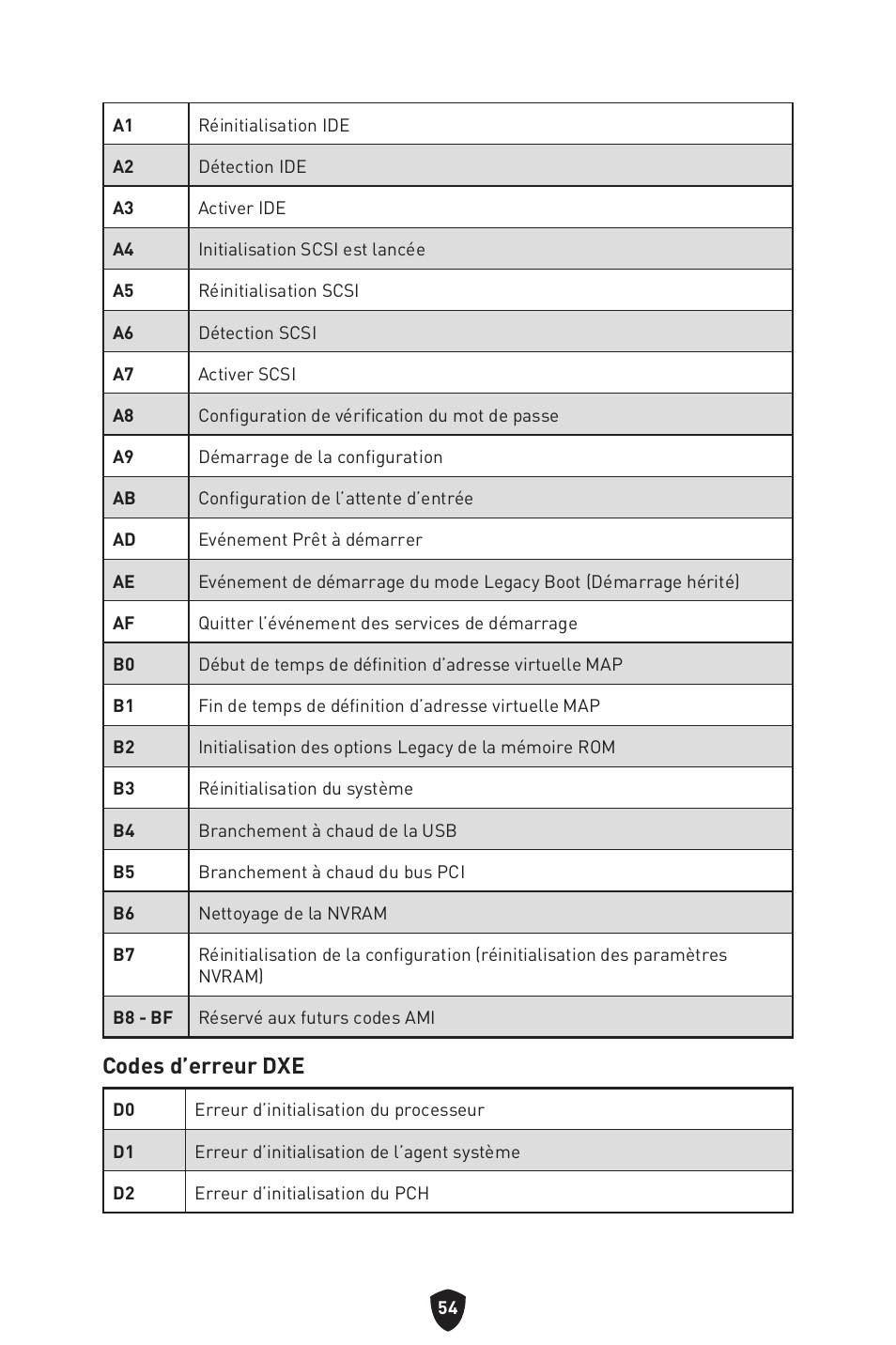 Codes d’erreur dxe | MSI MPG Z790 CARBON WIFI LGA 1700 ATX Motherboard User Manual | Page 184 / 524