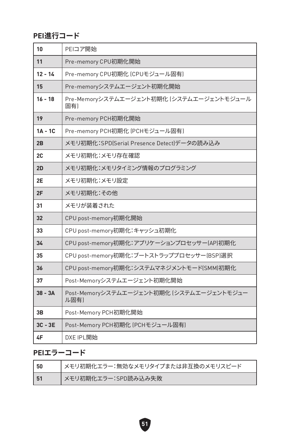 Pei進行コード, Peiエラーコード | MSI MPG Z790 CARBON WIFI LGA 1700 ATX Motherboard User Manual | Page 309 / 524