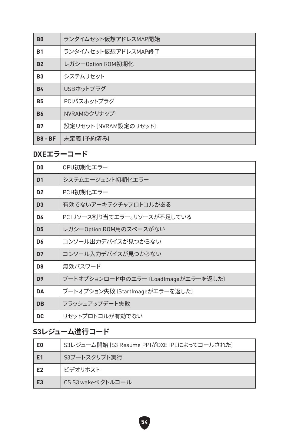 Dxeエラーコード, S3レジューム進行コード | MSI MPG Z790 CARBON WIFI LGA 1700 ATX Motherboard User Manual | Page 312 / 524