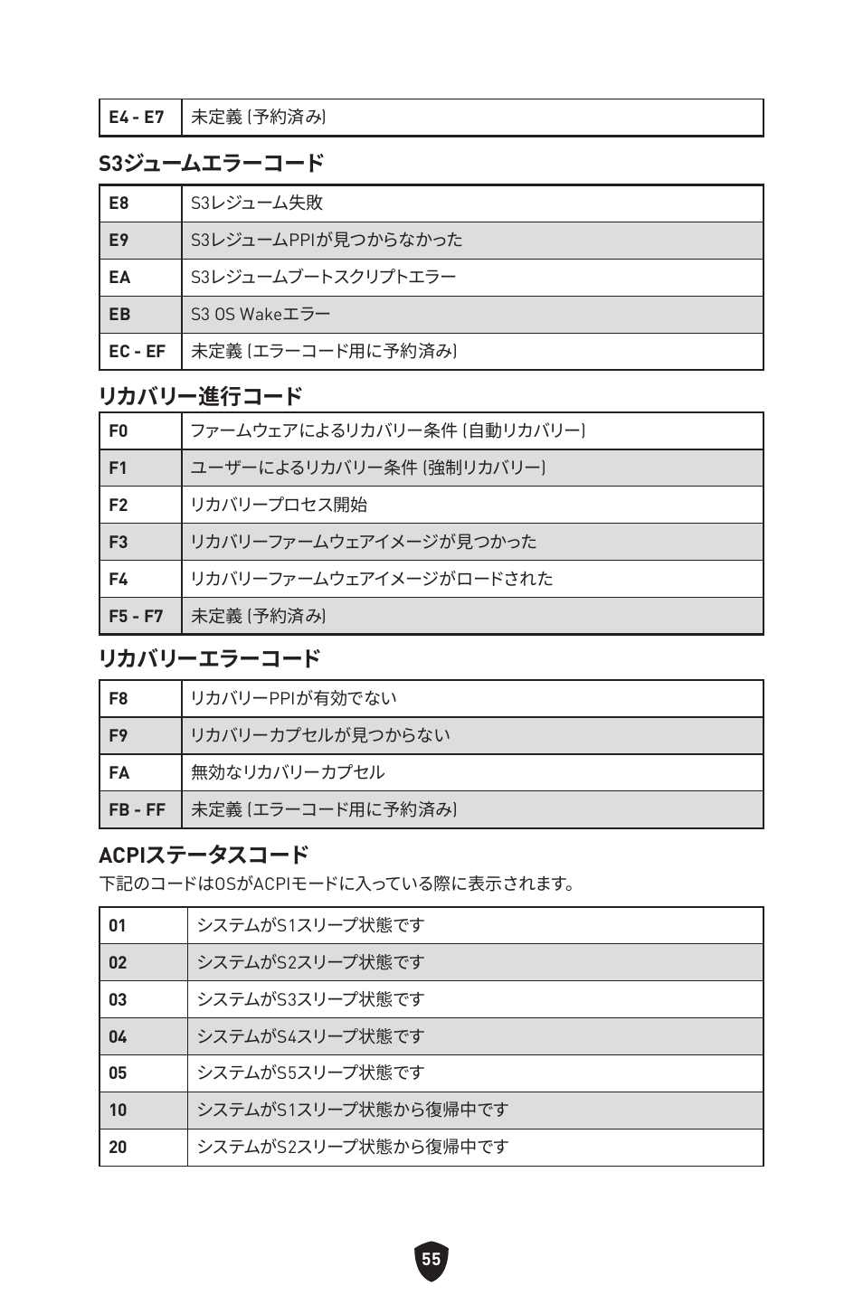S3ジュームエラーコード, リカバリー進行コード, リカバリーエラーコード | Acpiステータスコード | MSI MPG Z790 CARBON WIFI LGA 1700 ATX Motherboard User Manual | Page 313 / 524