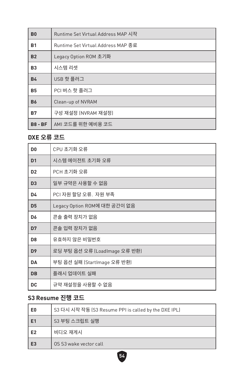 Dxe 오류 코드, S3 resume 진행 코드 | MSI MPG Z790 CARBON WIFI LGA 1700 ATX Motherboard User Manual | Page 376 / 524