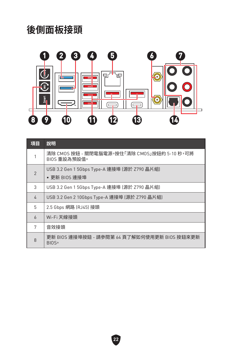 後側面板接頭 | MSI MPG Z790 CARBON WIFI LGA 1700 ATX Motherboard User Manual | Page 408 / 524