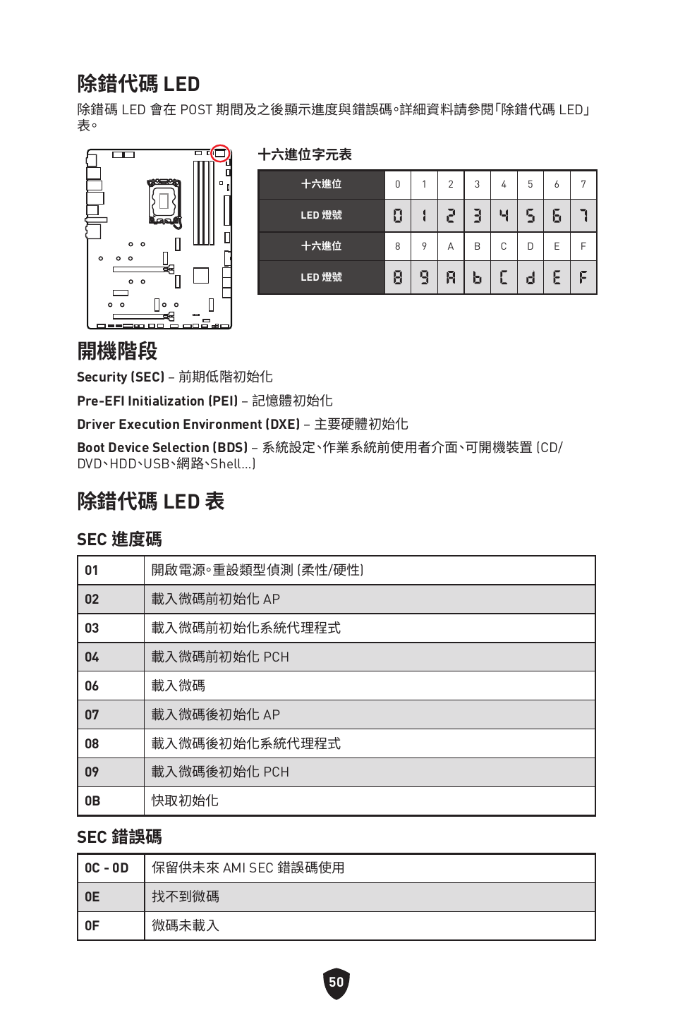 除錯代碼 led, 開機階段, 除錯代碼 led 表 | Sec 進度碼, Sec 錯誤碼 | MSI MPG Z790 CARBON WIFI LGA 1700 ATX Motherboard User Manual | Page 436 / 524