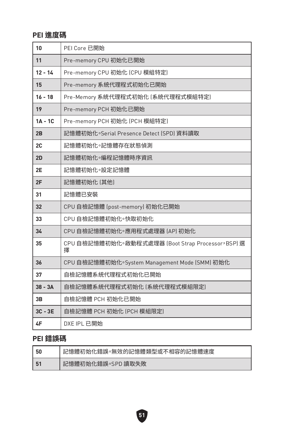 Pei 進度碼, Pei 錯誤碼 | MSI MPG Z790 CARBON WIFI LGA 1700 ATX Motherboard User Manual | Page 437 / 524