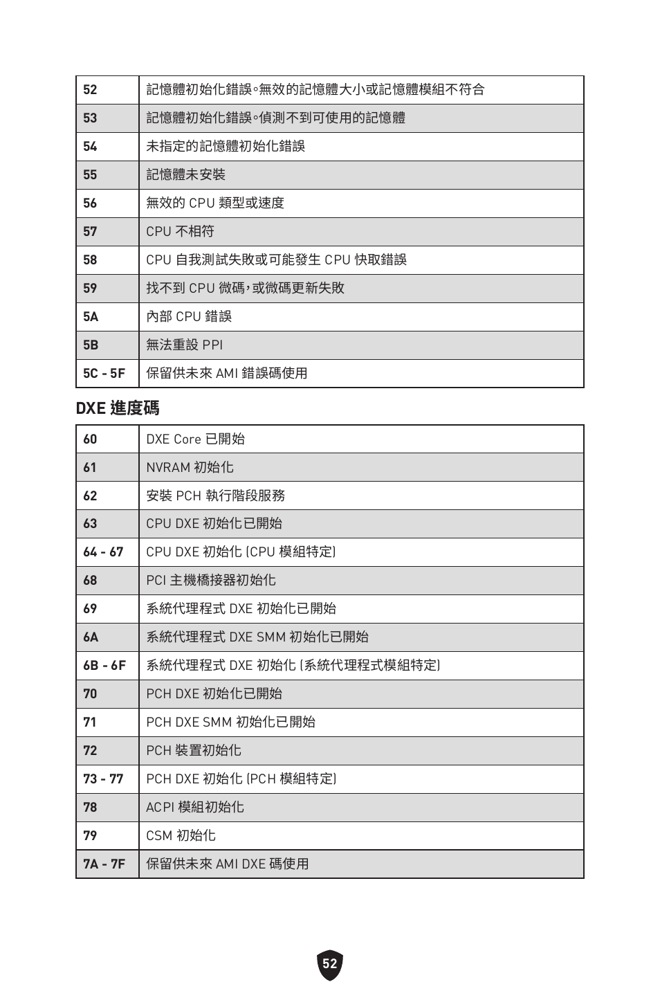 Dxe 進度碼 | MSI MPG Z790 CARBON WIFI LGA 1700 ATX Motherboard User Manual | Page 438 / 524