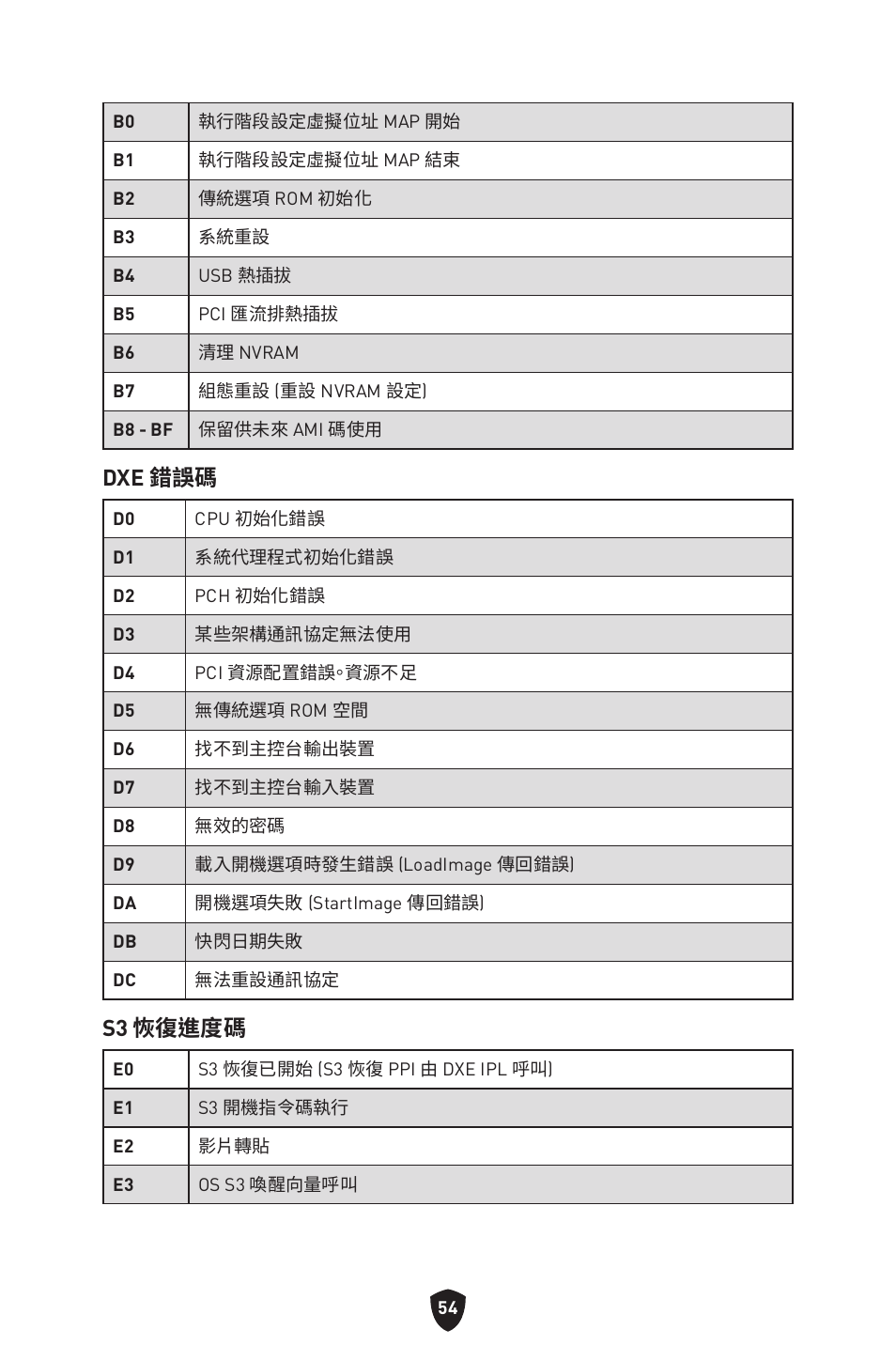 Dxe 錯誤碼, S3 恢復進度碼 | MSI MPG Z790 CARBON WIFI LGA 1700 ATX Motherboard User Manual | Page 440 / 524