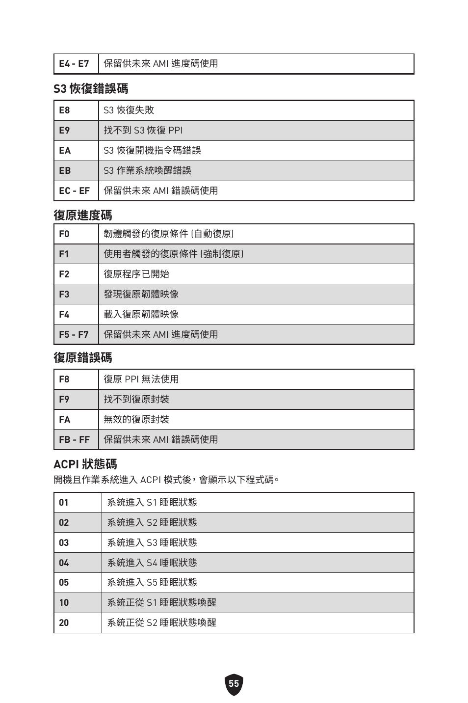 S3 恢復錯誤碼, 復原進度碼, 復原錯誤碼 | Acpi 狀態碼 | MSI MPG Z790 CARBON WIFI LGA 1700 ATX Motherboard User Manual | Page 441 / 524