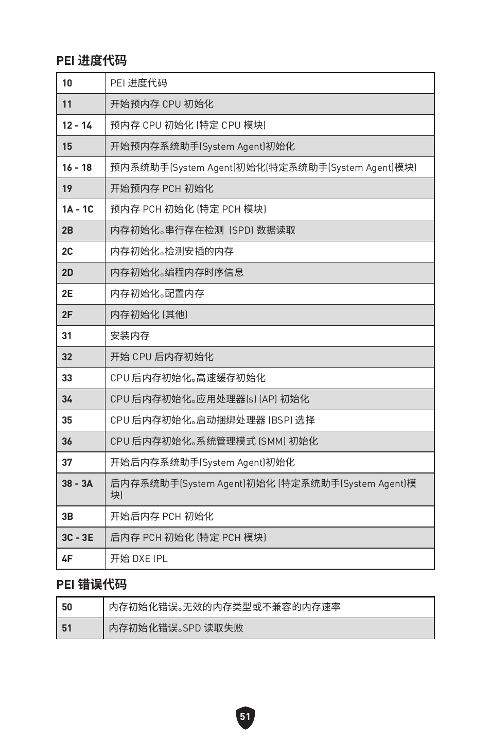 Pei 进度代码, Pei 错误代码 | MSI MPG Z790 CARBON WIFI LGA 1700 ATX Motherboard User Manual | Page 501 / 524