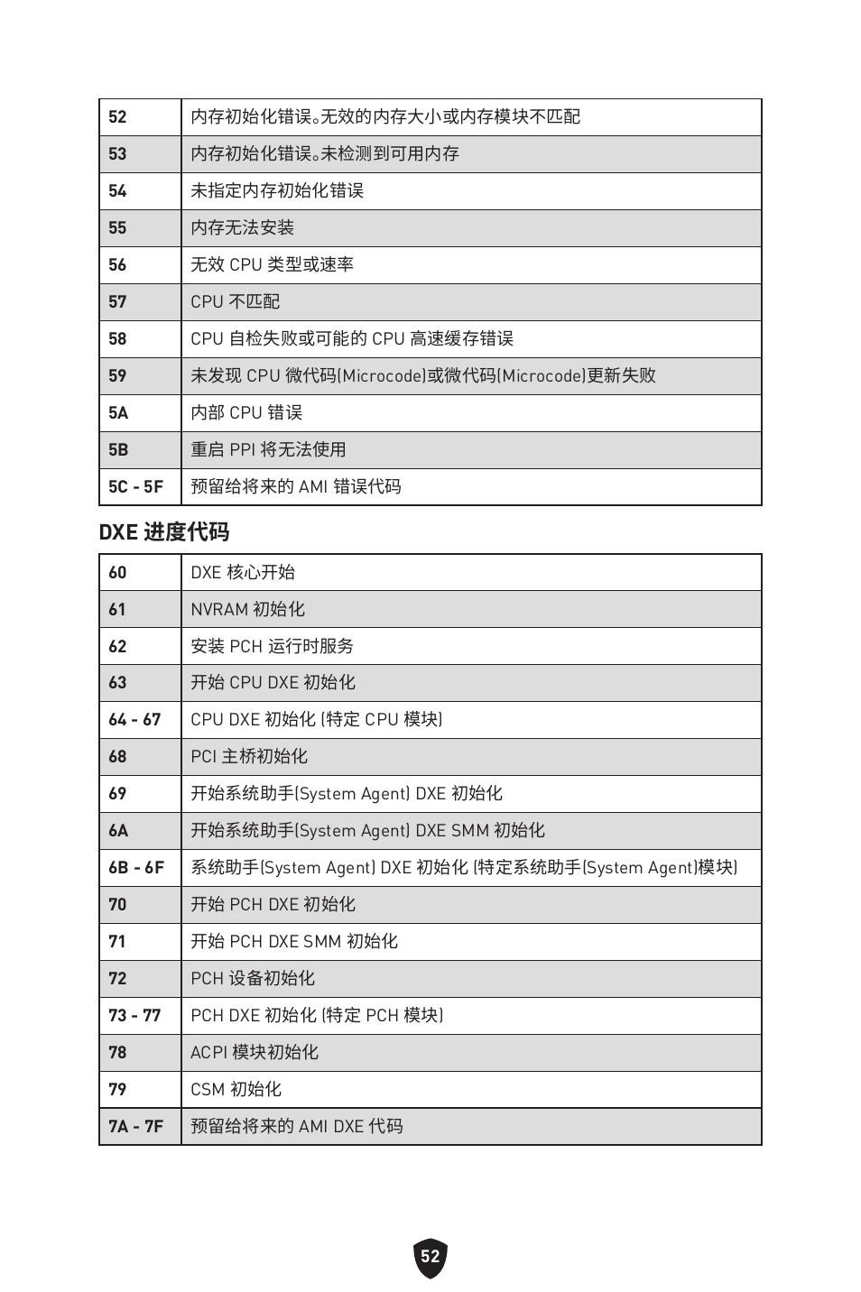 Dxe 进度代码 | MSI MPG Z790 CARBON WIFI LGA 1700 ATX Motherboard User Manual | Page 502 / 524