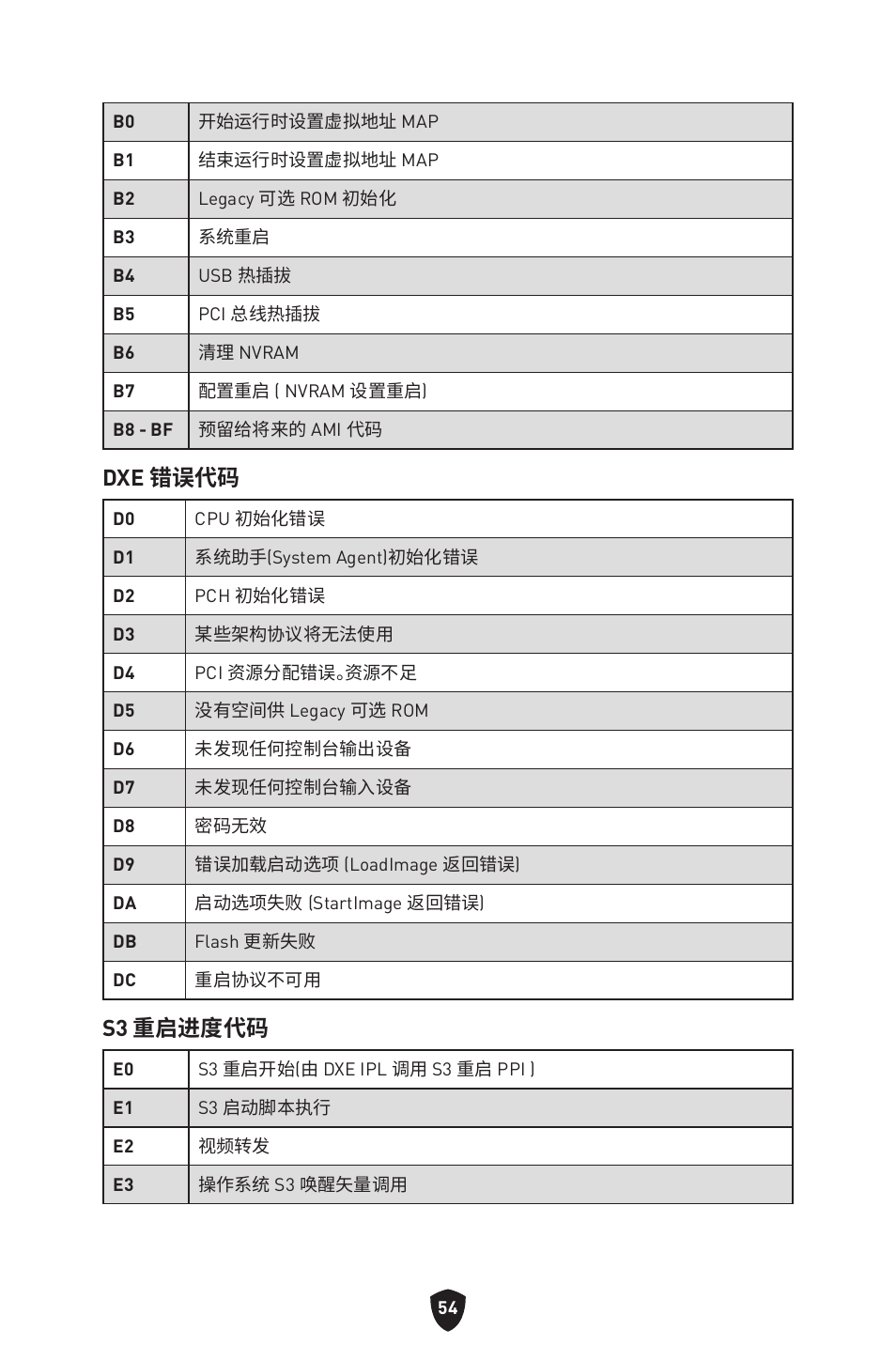 Dxe 错误代码, S3 重启进度代码 | MSI MPG Z790 CARBON WIFI LGA 1700 ATX Motherboard User Manual | Page 504 / 524