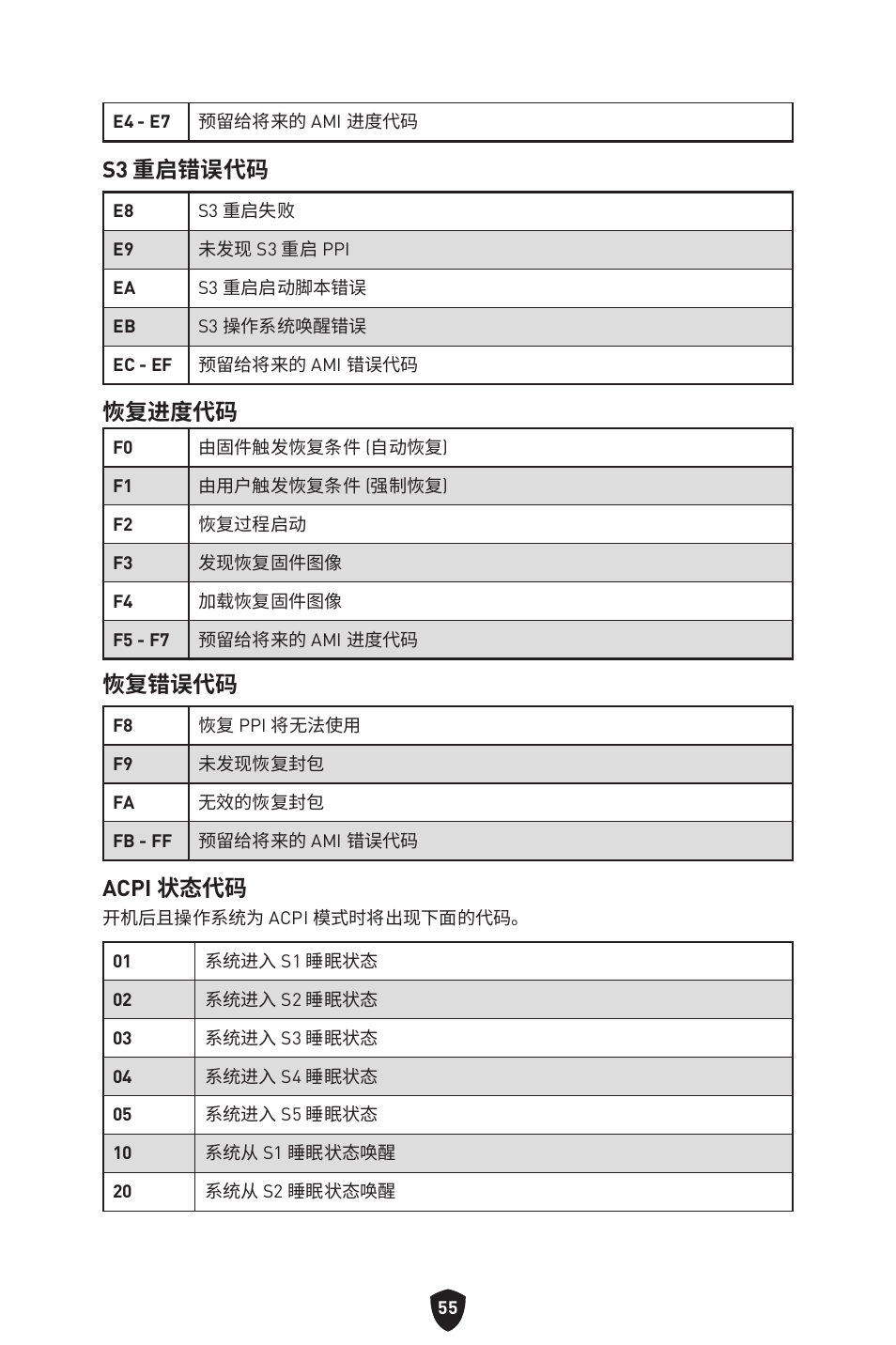 S3 重启错误代码, 恢复进度代码, 恢复错误代码 | Acpi 状态代码 | MSI MPG Z790 CARBON WIFI LGA 1700 ATX Motherboard User Manual | Page 505 / 524