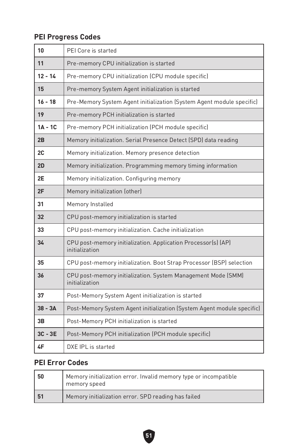 Pei progress codes, Pei error codes | MSI MPG Z790 CARBON WIFI LGA 1700 ATX Motherboard User Manual | Page 53 / 524