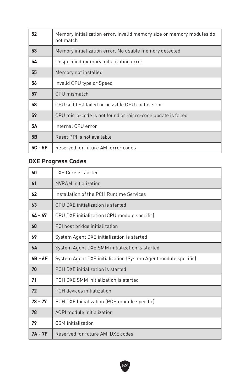 Dxe progress codes | MSI MPG Z790 CARBON WIFI LGA 1700 ATX Motherboard User Manual | Page 54 / 524