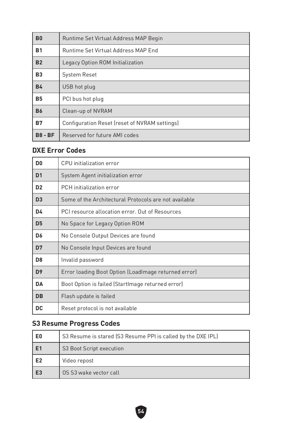 Dxe error codes, S3 resume progress codes | MSI MPG Z790 CARBON WIFI LGA 1700 ATX Motherboard User Manual | Page 56 / 524