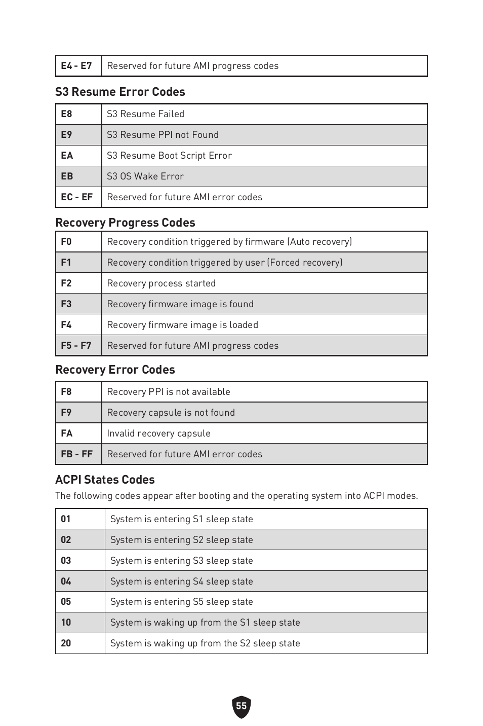 S3 resume error codes, Recovery progress codes, Recovery error codes | Acpi states codes | MSI MPG Z790 CARBON WIFI LGA 1700 ATX Motherboard User Manual | Page 57 / 524