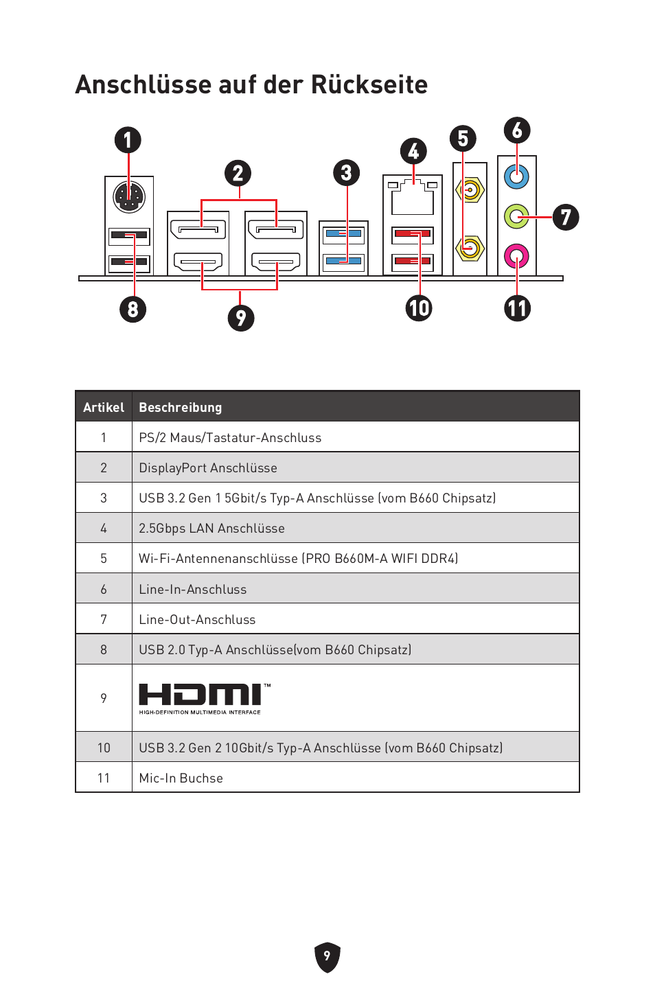 Anschlüsse auf der rückseite | MSI MAG B660M MORTAR WIFI DDR4 Micro-ATX Motherboard User Manual | Page 105 / 262