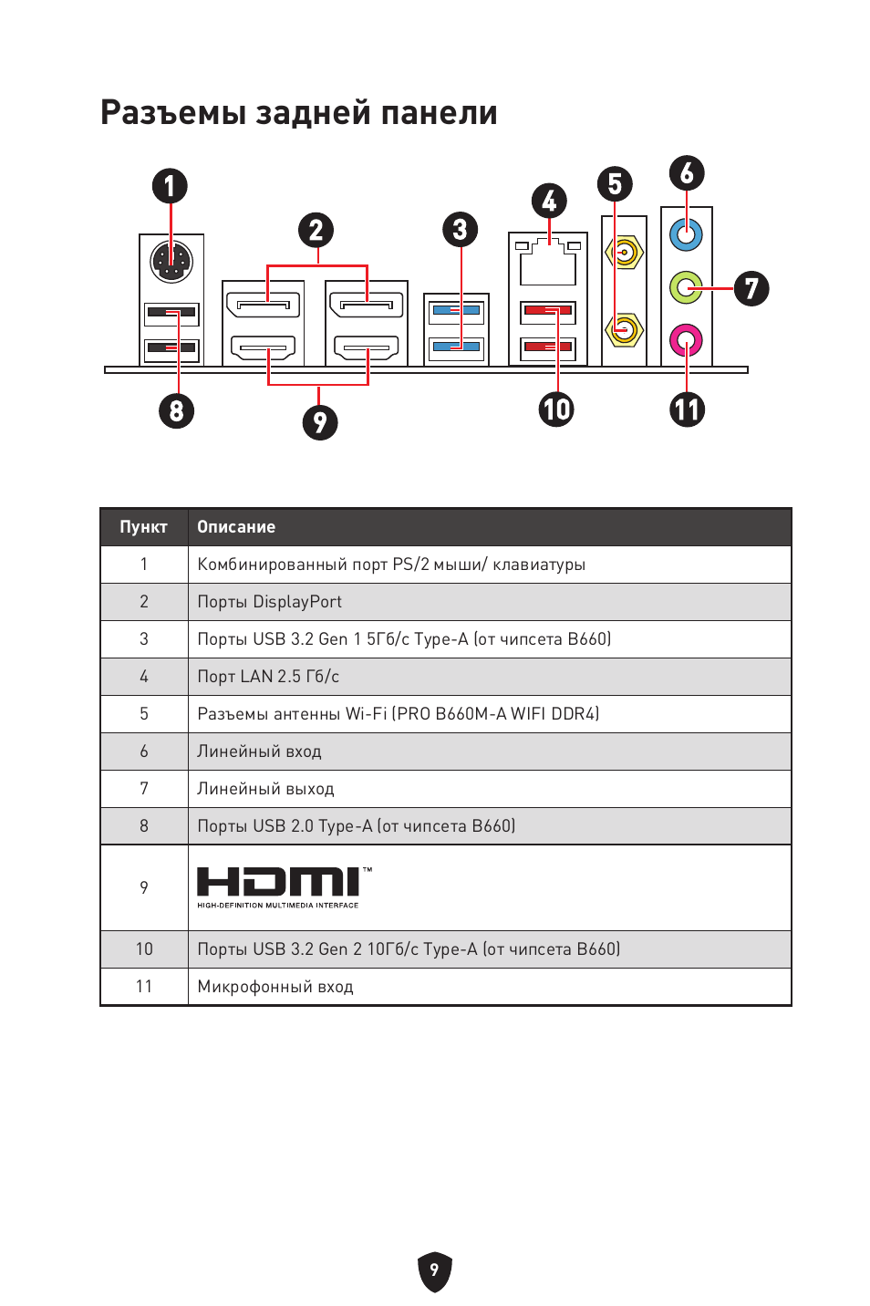 Разъемы задней панели | MSI MAG B660M MORTAR WIFI DDR4 Micro-ATX Motherboard User Manual | Page 137 / 262