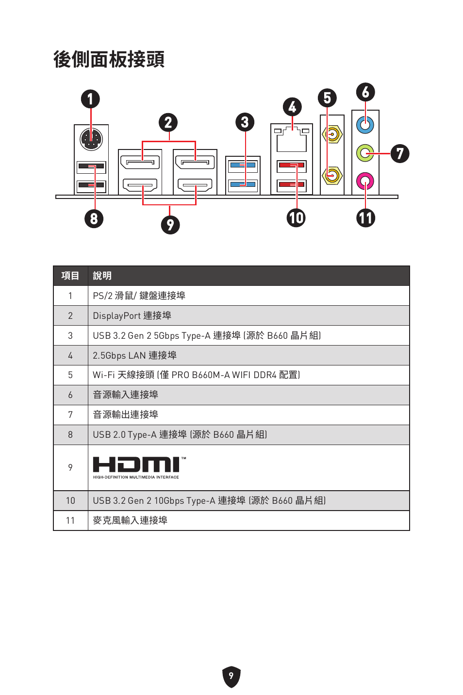 後側面板接頭 | MSI MAG B660M MORTAR WIFI DDR4 Micro-ATX Motherboard User Manual | Page 199 / 262