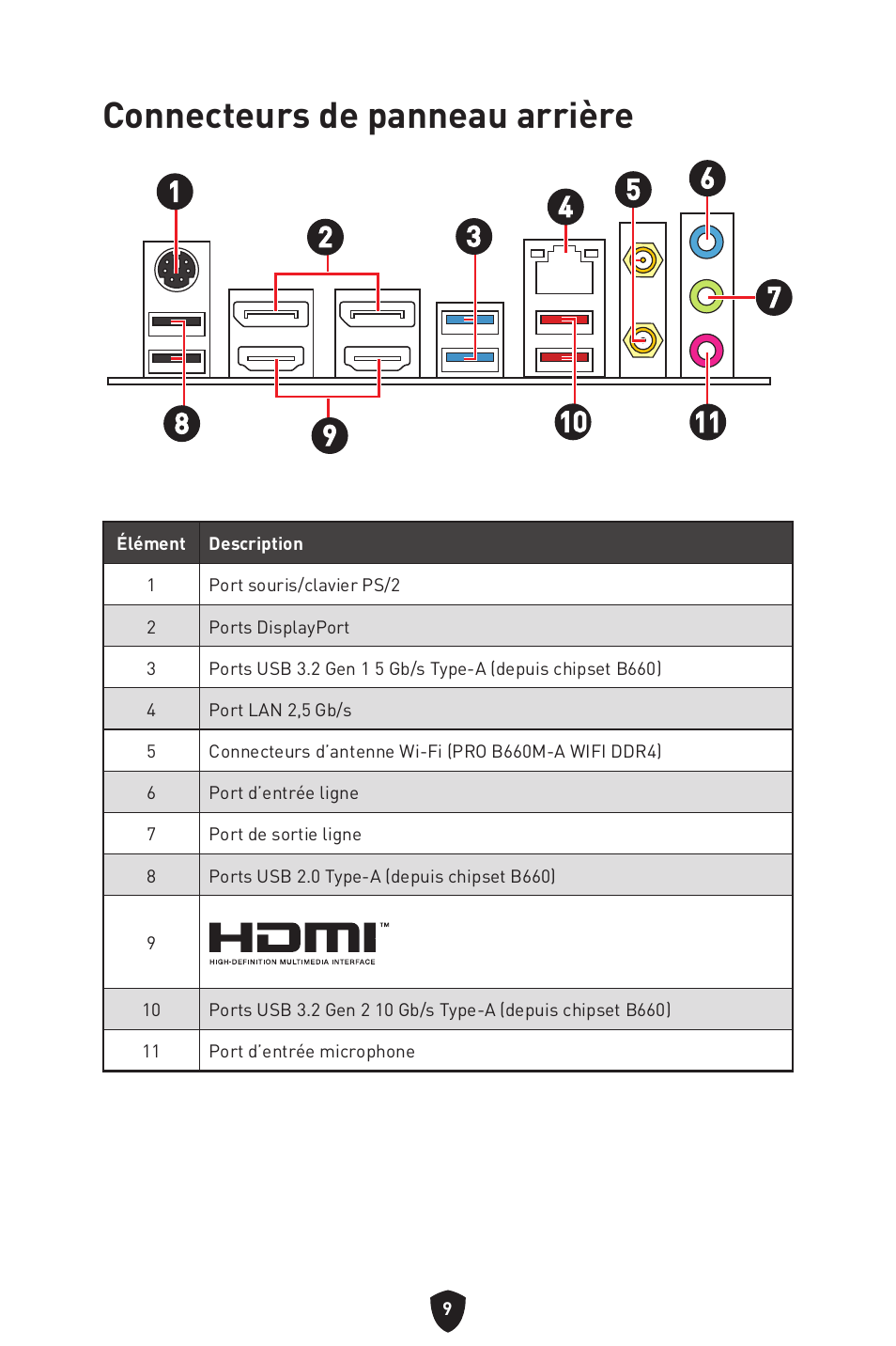 Connecteurs de panneau arrière | MSI MAG B660M MORTAR WIFI DDR4 Micro-ATX Motherboard User Manual | Page 73 / 262