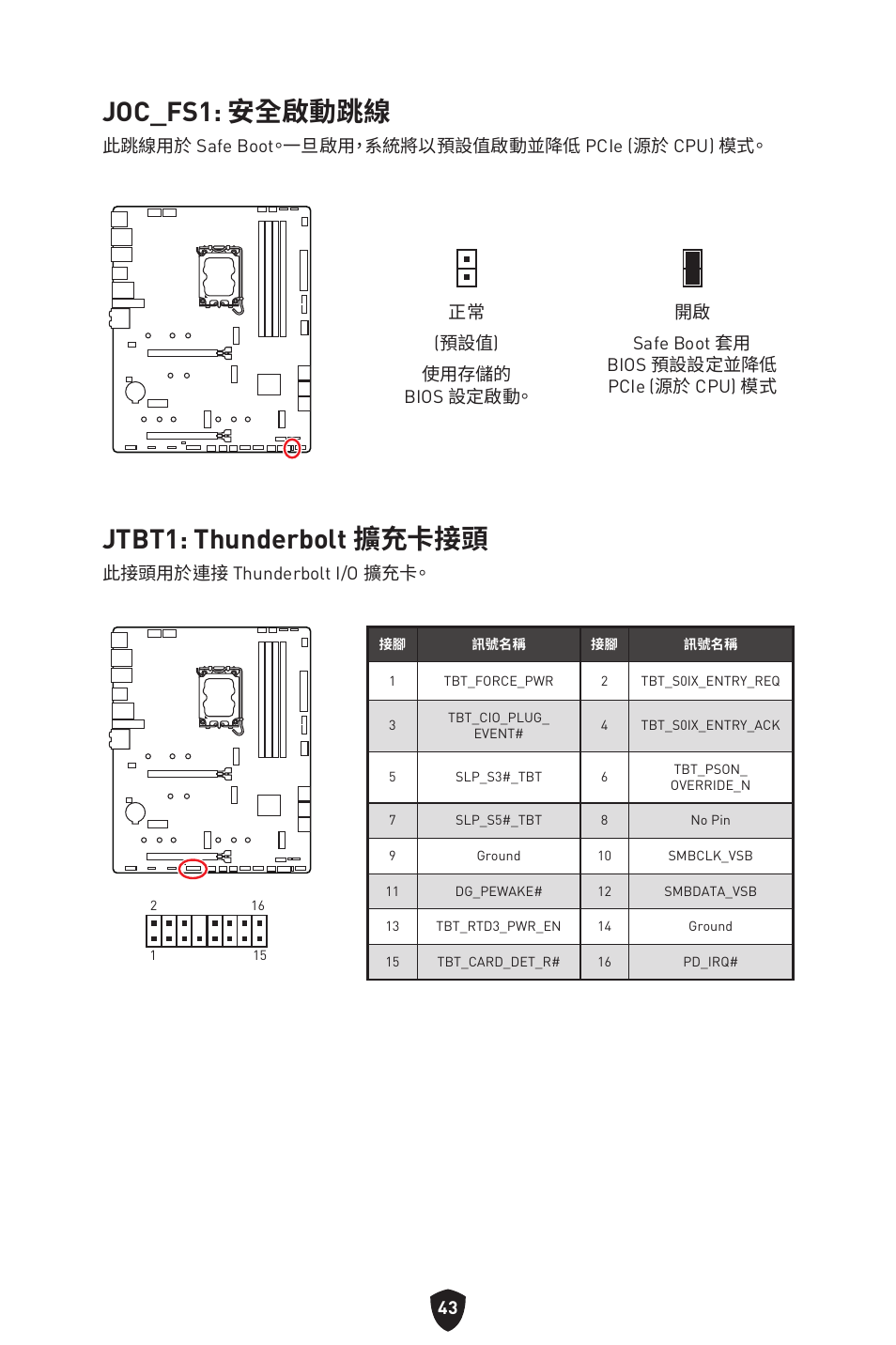 Joc_fs1: 安全啟動跳線, Jtbt1: thunderbolt 擴充卡接頭, 此跳線用於 safe boot。一旦啟用，系統將以預設值啟動並降低 pcie (源於 cpu) 模式 | 此接頭用於連接 thunderbolt i/o 擴充卡 | MSI MAG Z790 TOMAHAWK WIFI LGA 1700 ATX Motherboard User Manual | Page 387 / 470