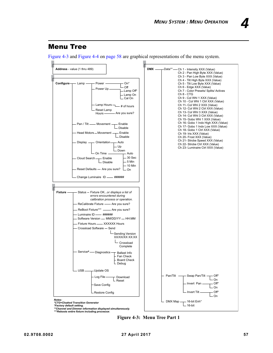 Menu tree | VARI-LITE VL6000 Beam User Manual | Page 75 / 103