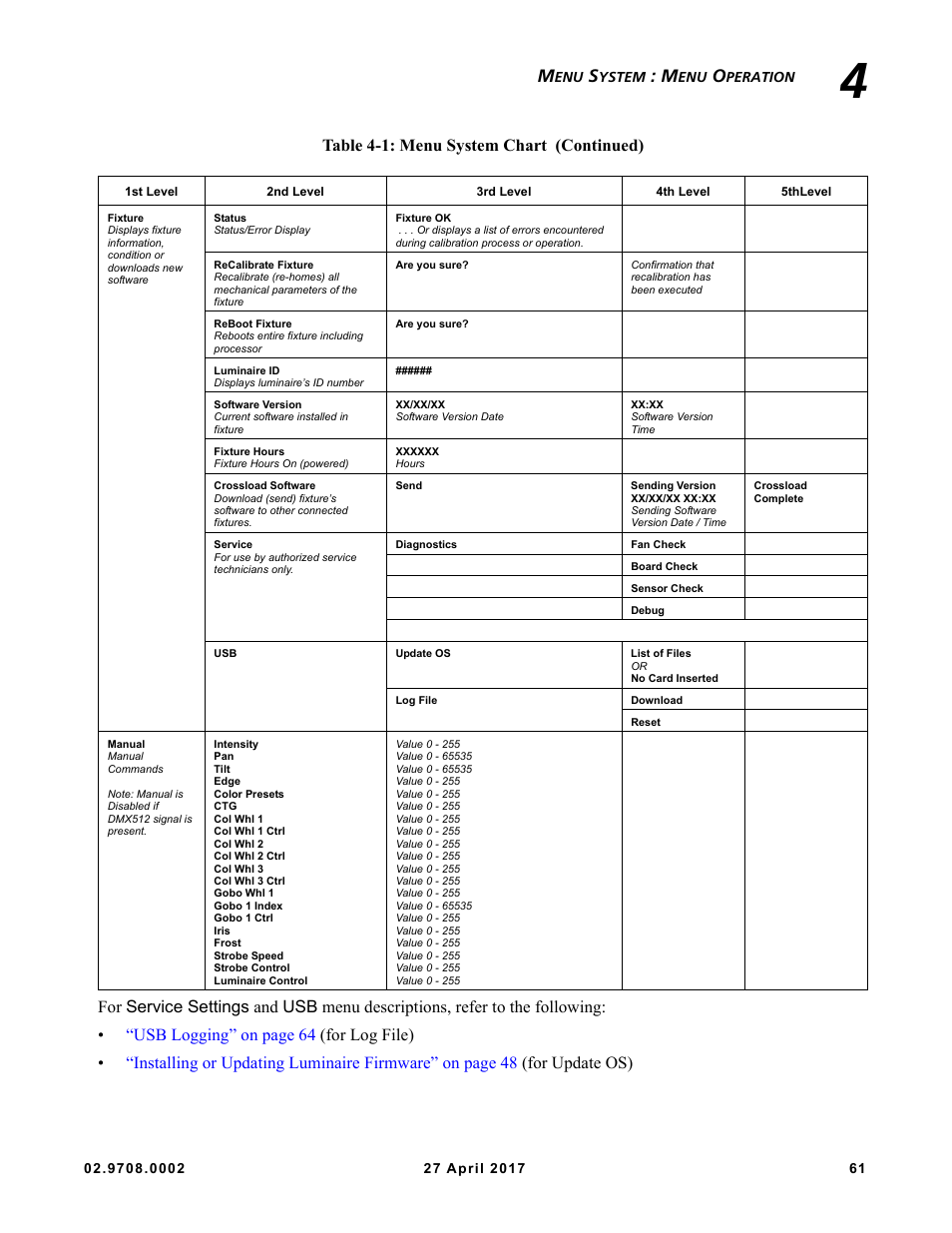 Table 4-1: menu system chart (continued) | VARI-LITE VL6000 Beam User Manual | Page 79 / 103