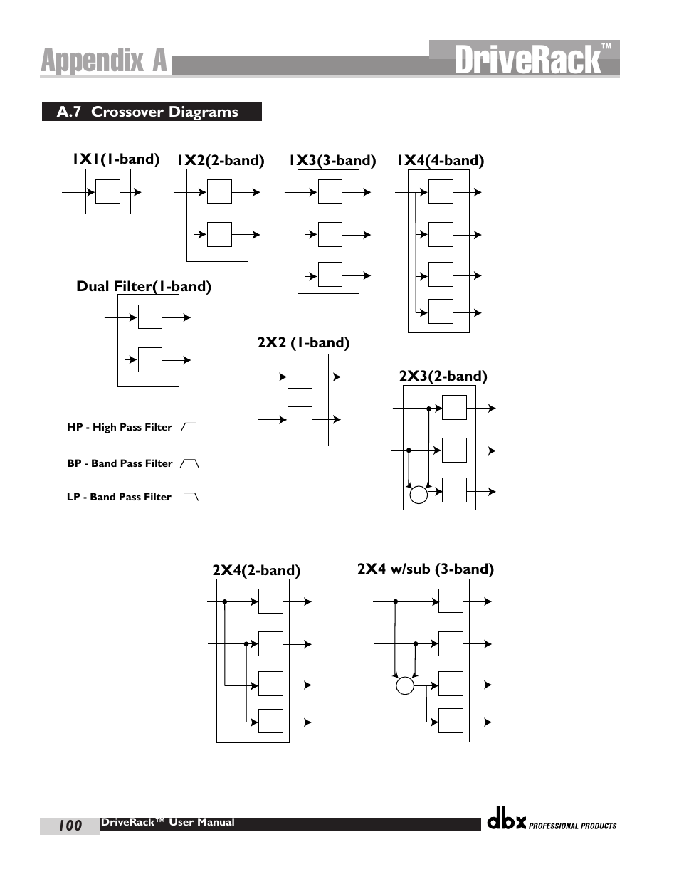 Driverack, Appendix a, 1x1(1-band) | 2x3(2-band), 2x4(2-band), 2x4 w/sub (3-band), A.7 crossover diagrams | dbx Pro 480 User Manual | Page 108 / 117