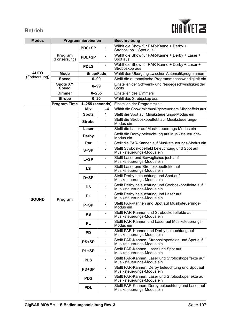 Betrieb | CHAUVET DJ GigBAR Move + ILS 5-in-1 Lighting System with Moving Heads, Pars, Derbys, Strobe, and Laser Effects User Manual | Page 113 / 164