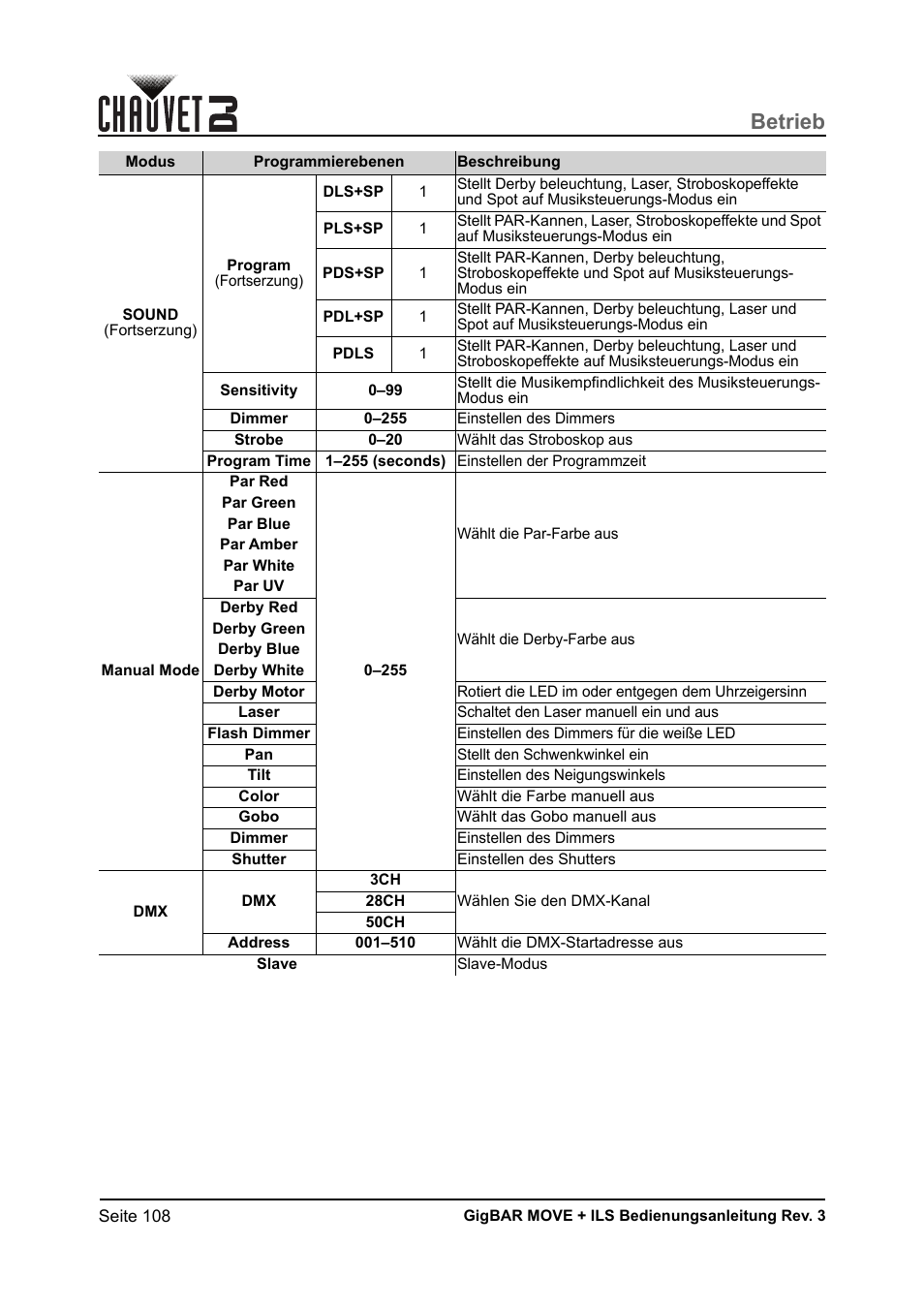 Betrieb | CHAUVET DJ GigBAR Move + ILS 5-in-1 Lighting System with Moving Heads, Pars, Derbys, Strobe, and Laser Effects User Manual | Page 114 / 164