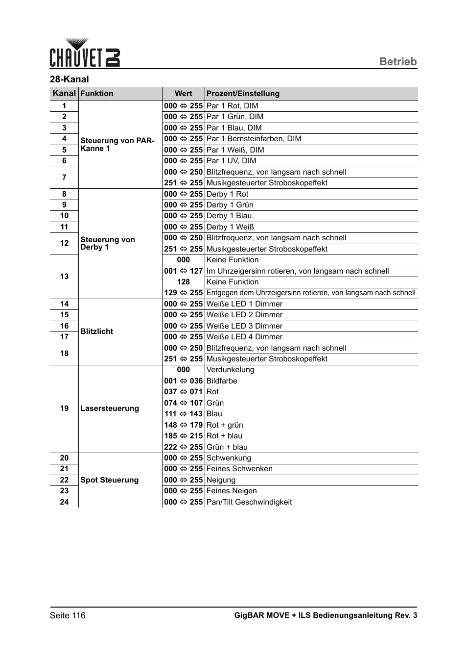 Kanal, Betrieb | CHAUVET DJ GigBAR Move + ILS 5-in-1 Lighting System with Moving Heads, Pars, Derbys, Strobe, and Laser Effects User Manual | Page 122 / 164