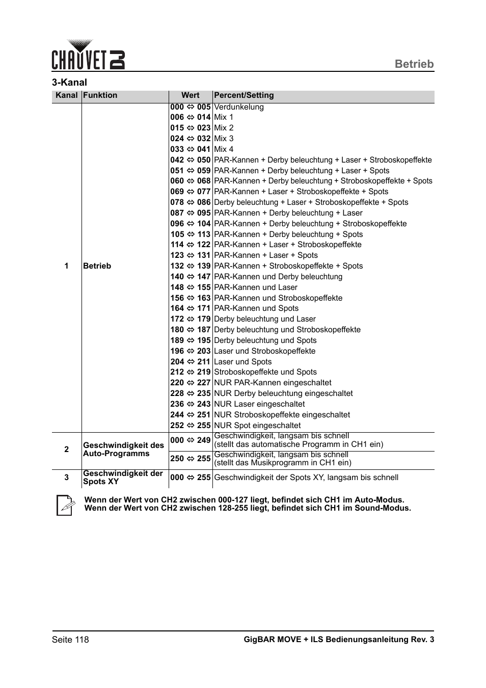 Kanal, Betrieb | CHAUVET DJ GigBAR Move + ILS 5-in-1 Lighting System with Moving Heads, Pars, Derbys, Strobe, and Laser Effects User Manual | Page 124 / 164