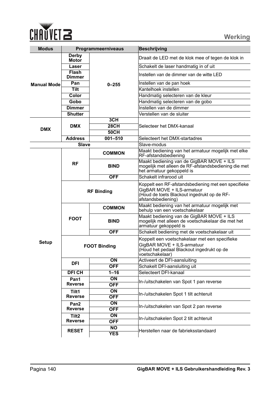 Werking | CHAUVET DJ GigBAR Move + ILS 5-in-1 Lighting System with Moving Heads, Pars, Derbys, Strobe, and Laser Effects User Manual | Page 146 / 164