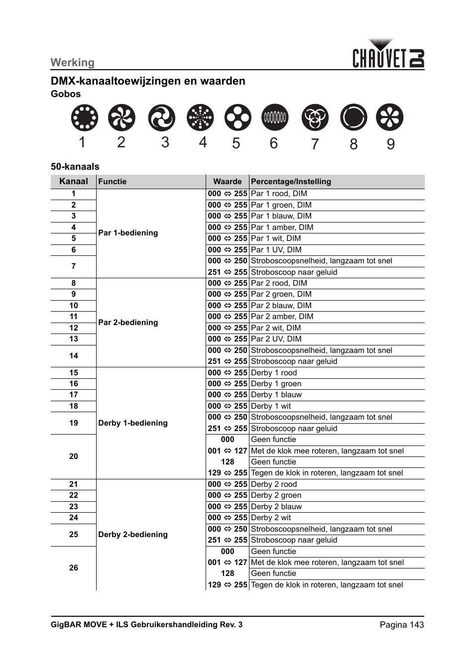 Dmx-kanaaltoewijzingen en waarden, Gobos, Kanaals | Werking dmx-kanaaltoewijzingen en waarden | CHAUVET DJ GigBAR Move + ILS 5-in-1 Lighting System with Moving Heads, Pars, Derbys, Strobe, and Laser Effects User Manual | Page 149 / 164