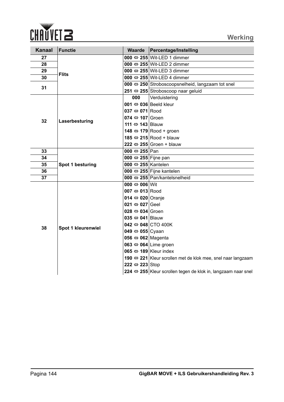 Werking | CHAUVET DJ GigBAR Move + ILS 5-in-1 Lighting System with Moving Heads, Pars, Derbys, Strobe, and Laser Effects User Manual | Page 150 / 164