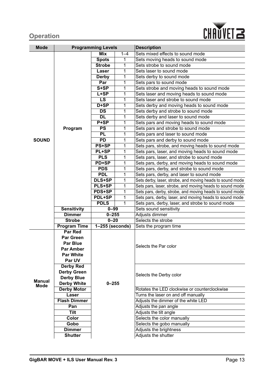 Operation | CHAUVET DJ GigBAR Move + ILS 5-in-1 Lighting System with Moving Heads, Pars, Derbys, Strobe, and Laser Effects User Manual | Page 19 / 164