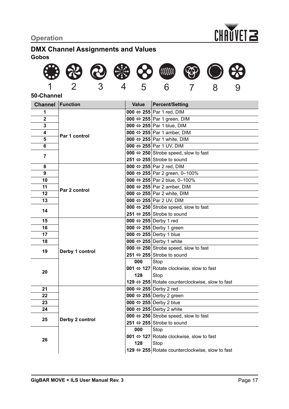 Dmx channel assignments and values, Gobos, Channel | Operation dmx channel assignments and values | CHAUVET DJ GigBAR Move + ILS 5-in-1 Lighting System with Moving Heads, Pars, Derbys, Strobe, and Laser Effects User Manual | Page 23 / 164