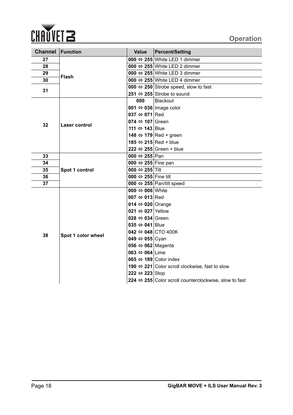 Operation | CHAUVET DJ GigBAR Move + ILS 5-in-1 Lighting System with Moving Heads, Pars, Derbys, Strobe, and Laser Effects User Manual | Page 24 / 164