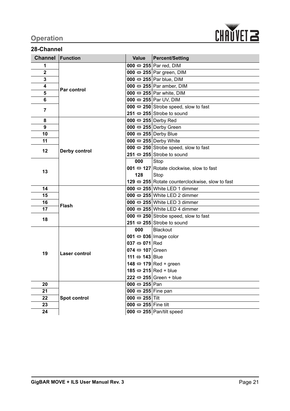 Channel, Operation | CHAUVET DJ GigBAR Move + ILS 5-in-1 Lighting System with Moving Heads, Pars, Derbys, Strobe, and Laser Effects User Manual | Page 27 / 164