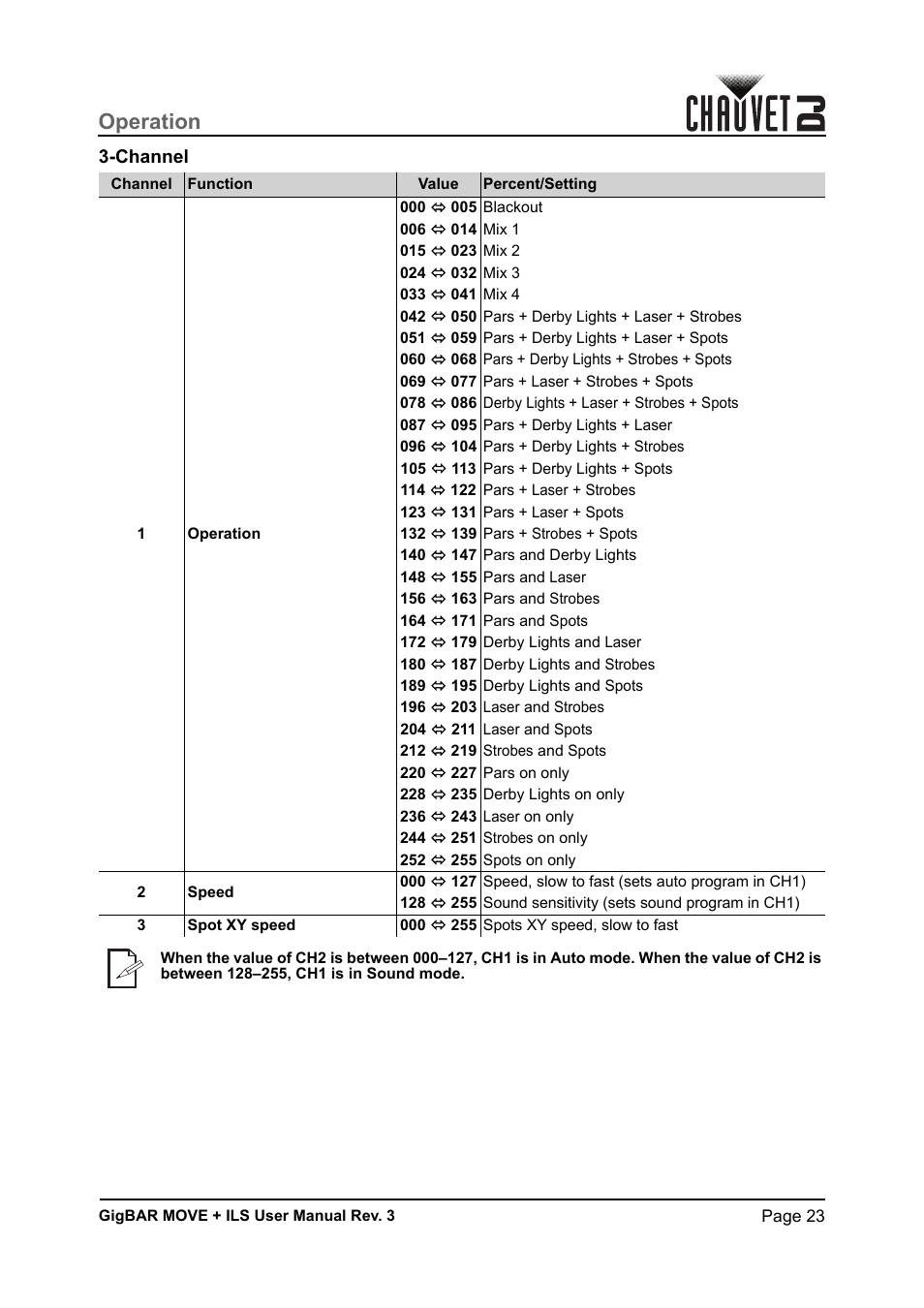 Channel, Operation | CHAUVET DJ GigBAR Move + ILS 5-in-1 Lighting System with Moving Heads, Pars, Derbys, Strobe, and Laser Effects User Manual | Page 29 / 164