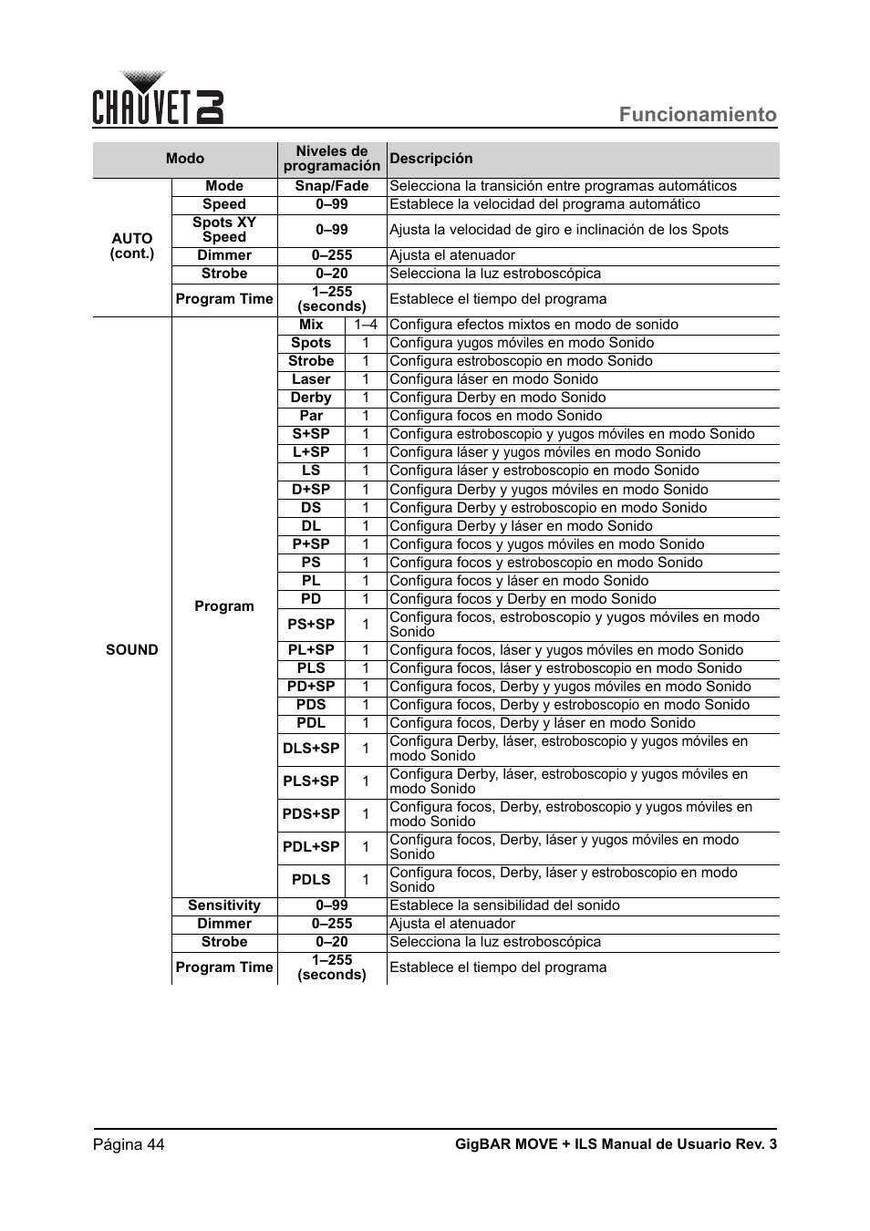 Funcionamiento | CHAUVET DJ GigBAR Move + ILS 5-in-1 Lighting System with Moving Heads, Pars, Derbys, Strobe, and Laser Effects User Manual | Page 50 / 164