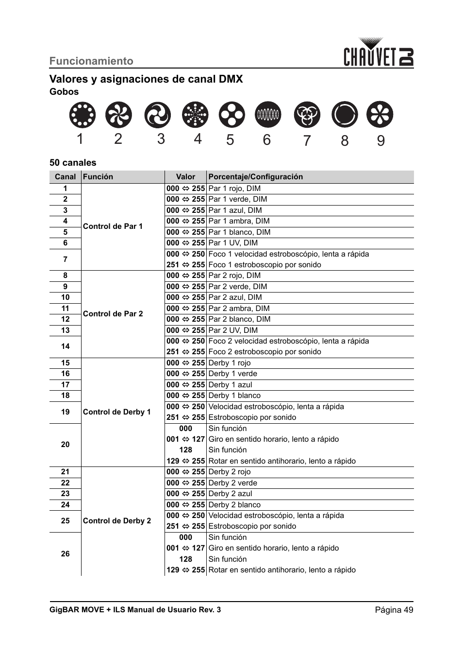 Valores y asignaciones de canal dmx, Gobos, 50 canales | Funcionamiento valores y asignaciones de canal dmx | CHAUVET DJ GigBAR Move + ILS 5-in-1 Lighting System with Moving Heads, Pars, Derbys, Strobe, and Laser Effects User Manual | Page 55 / 164