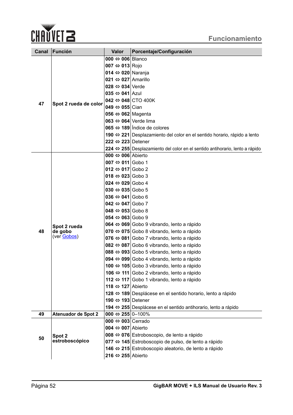 Funcionamiento | CHAUVET DJ GigBAR Move + ILS 5-in-1 Lighting System with Moving Heads, Pars, Derbys, Strobe, and Laser Effects User Manual | Page 58 / 164