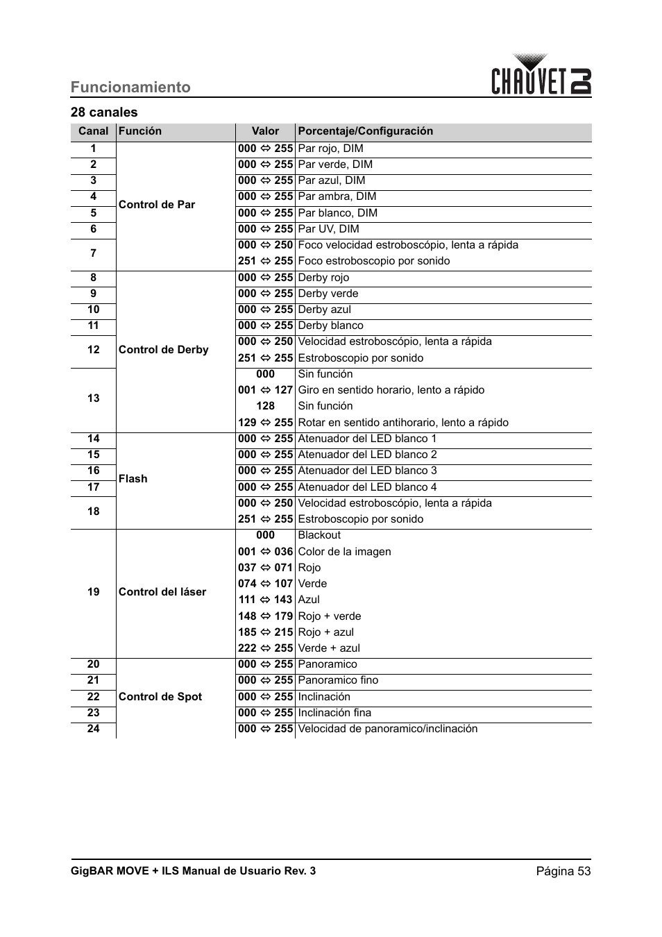 28 canales, Funcionamiento | CHAUVET DJ GigBAR Move + ILS 5-in-1 Lighting System with Moving Heads, Pars, Derbys, Strobe, and Laser Effects User Manual | Page 59 / 164