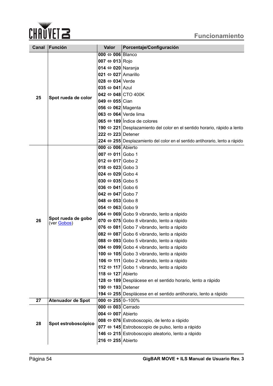 Funcionamiento | CHAUVET DJ GigBAR Move + ILS 5-in-1 Lighting System with Moving Heads, Pars, Derbys, Strobe, and Laser Effects User Manual | Page 60 / 164