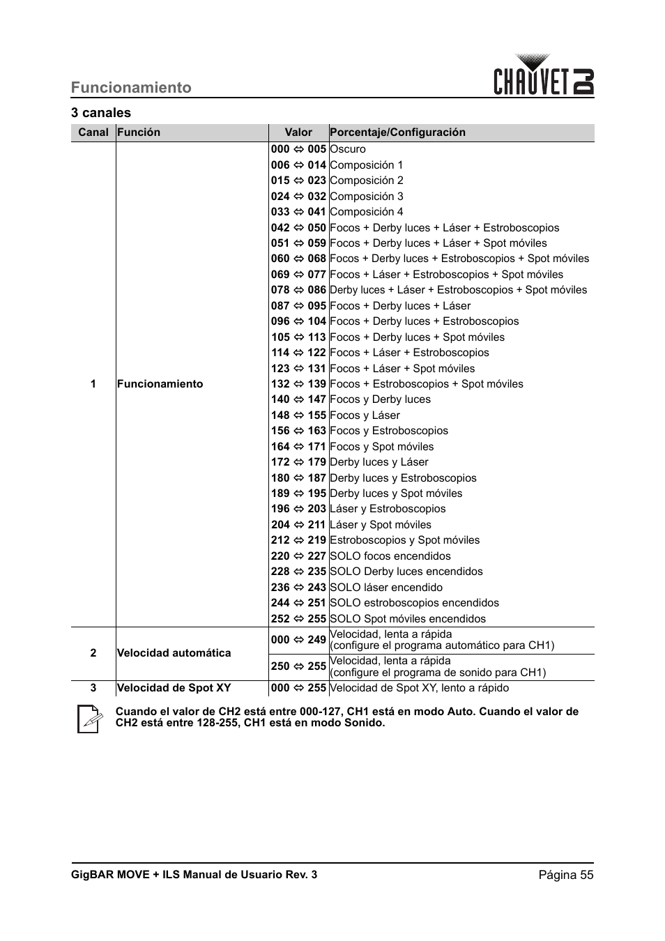 3 canales, Funcionamiento | CHAUVET DJ GigBAR Move + ILS 5-in-1 Lighting System with Moving Heads, Pars, Derbys, Strobe, and Laser Effects User Manual | Page 61 / 164