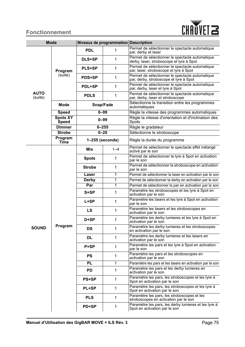 Fonctionnement | CHAUVET DJ GigBAR Move + ILS 5-in-1 Lighting System with Moving Heads, Pars, Derbys, Strobe, and Laser Effects User Manual | Page 81 / 164