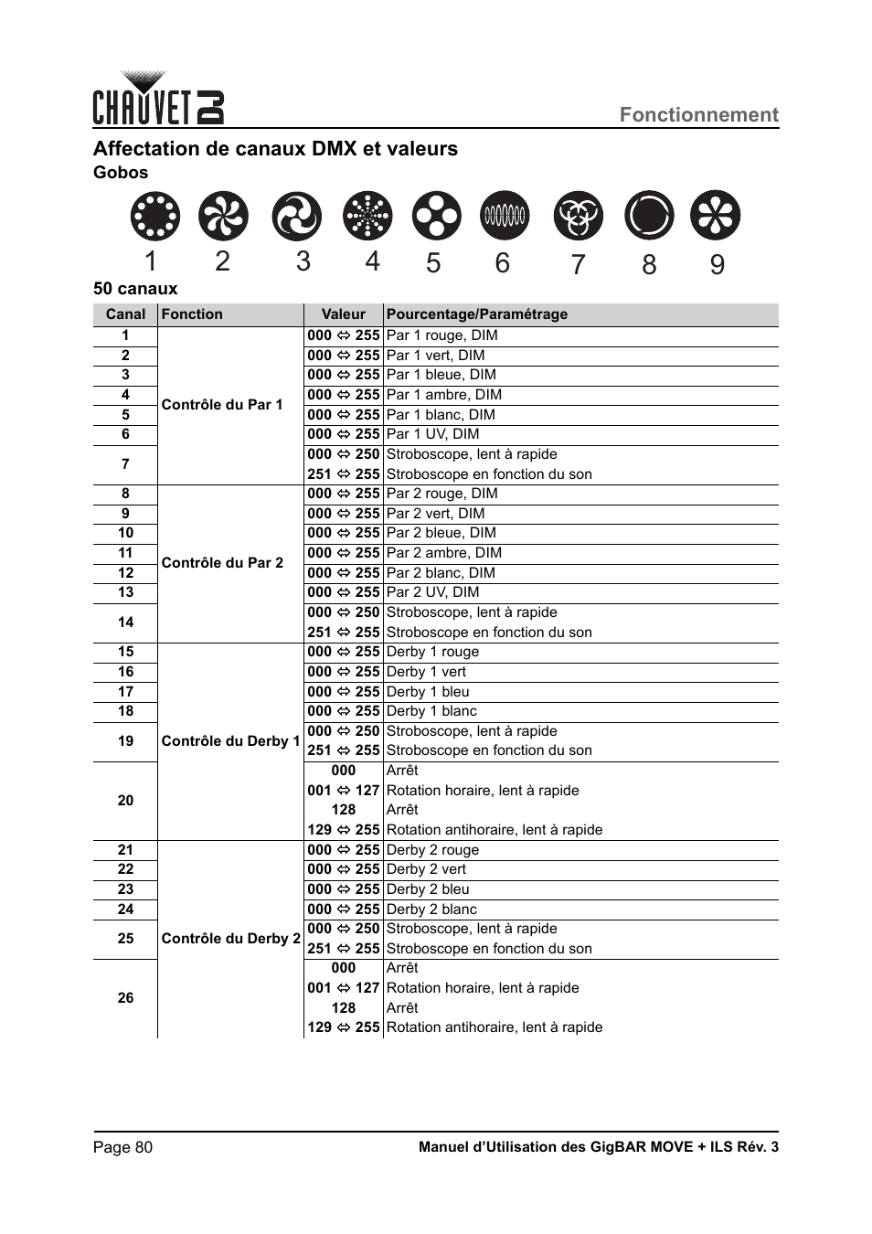 Affectation de canaux dmx et valeurs, Gobos, 50 canaux | Fonctionnement | CHAUVET DJ GigBAR Move + ILS 5-in-1 Lighting System with Moving Heads, Pars, Derbys, Strobe, and Laser Effects User Manual | Page 86 / 164