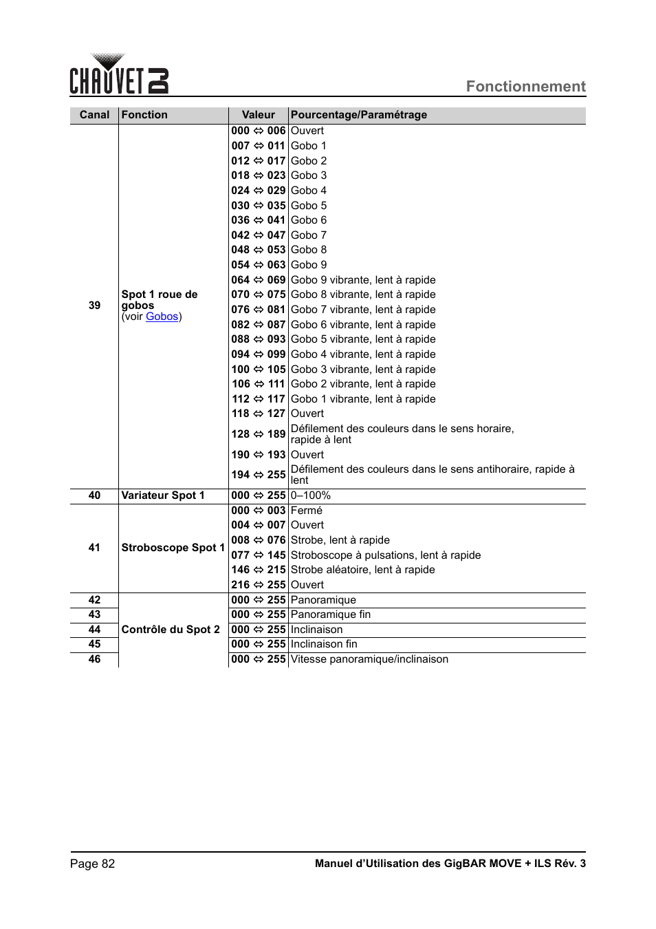 Fonctionnement | CHAUVET DJ GigBAR Move + ILS 5-in-1 Lighting System with Moving Heads, Pars, Derbys, Strobe, and Laser Effects User Manual | Page 88 / 164