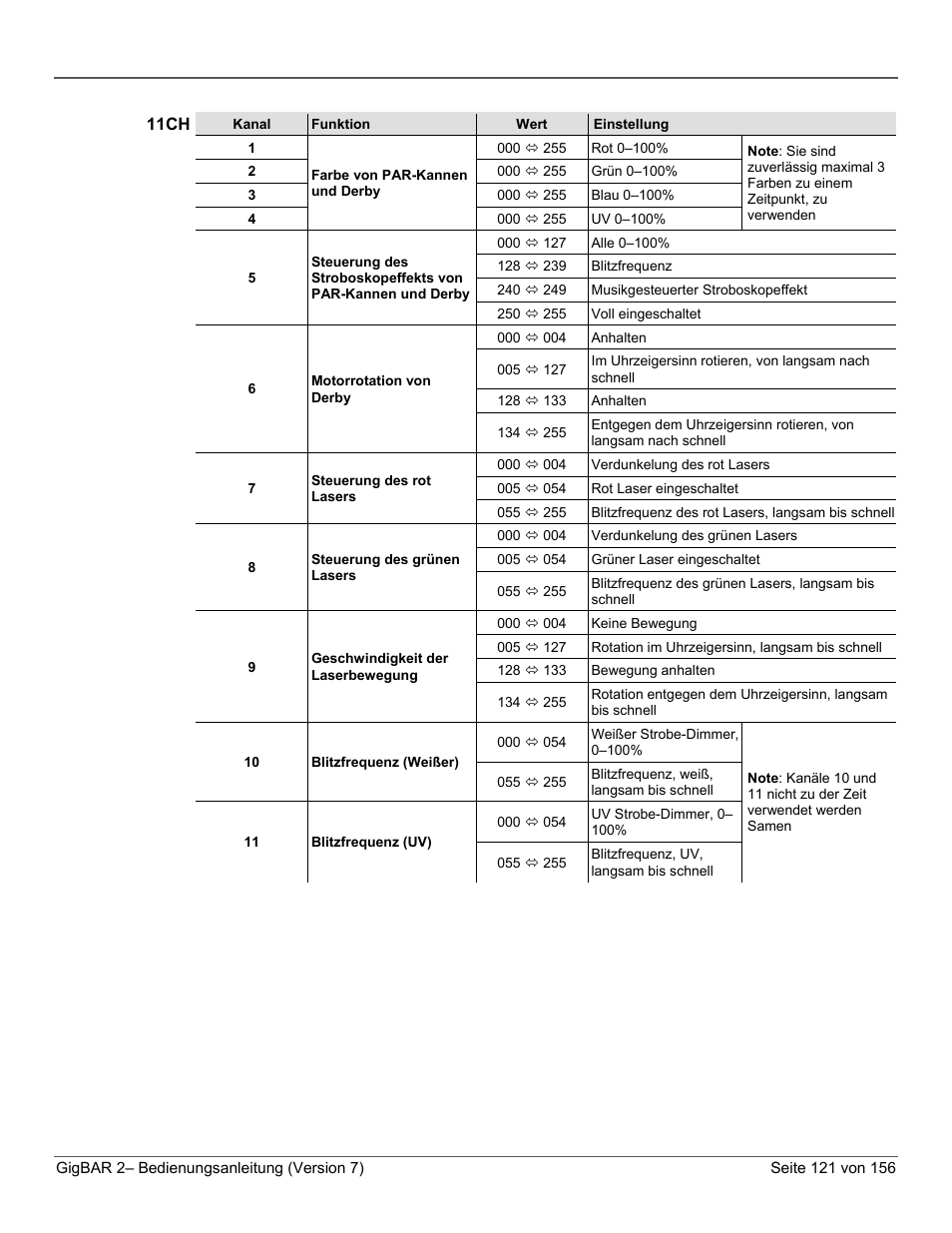 11ch | CHAUVET DJ GigBAR 2 All-In-One Lighting System User Manual | Page 121 / 156