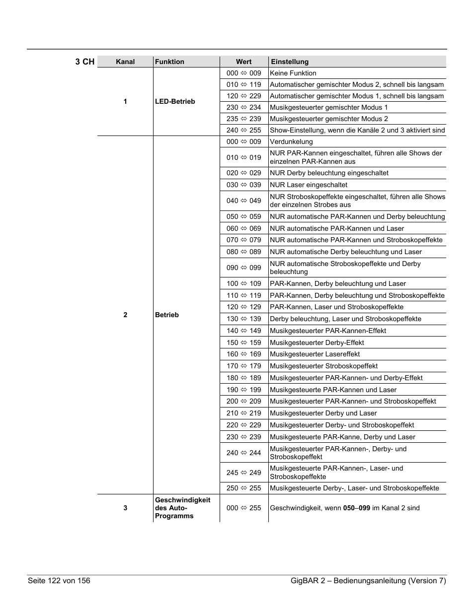 3 ch | CHAUVET DJ GigBAR 2 All-In-One Lighting System User Manual | Page 122 / 156